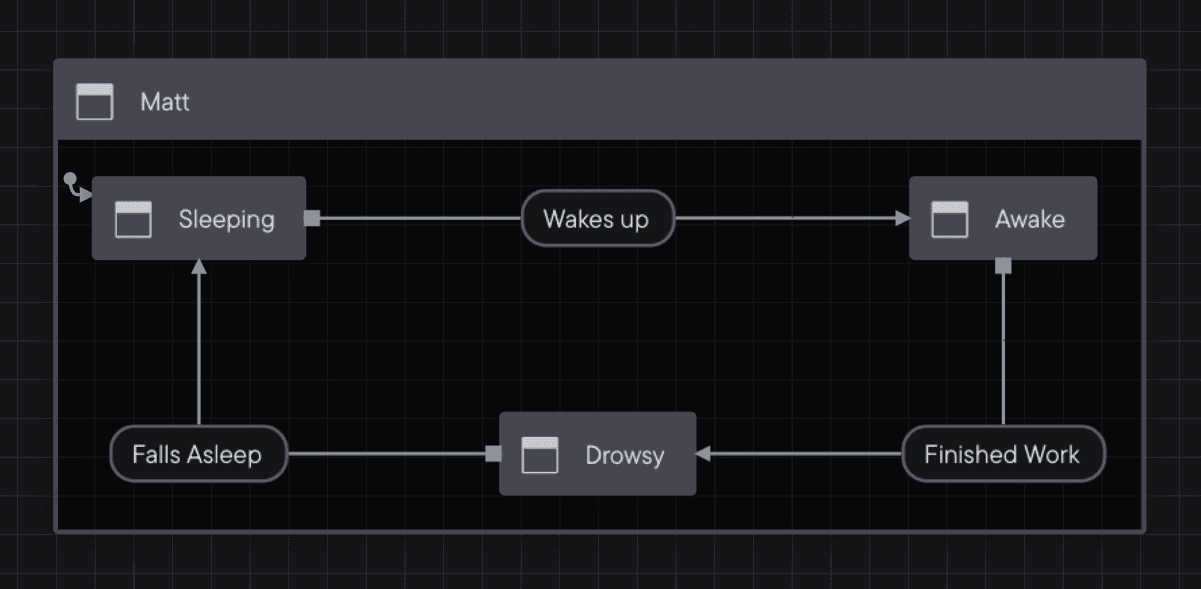 Statechart depicting the states of a Matt machine. The states are displayed as large rectangles with slightly rounded corners and lighter grey backgrounds. The events are displayed as smaller pill-shaped rounded rectangles with darker grey backgrounds.