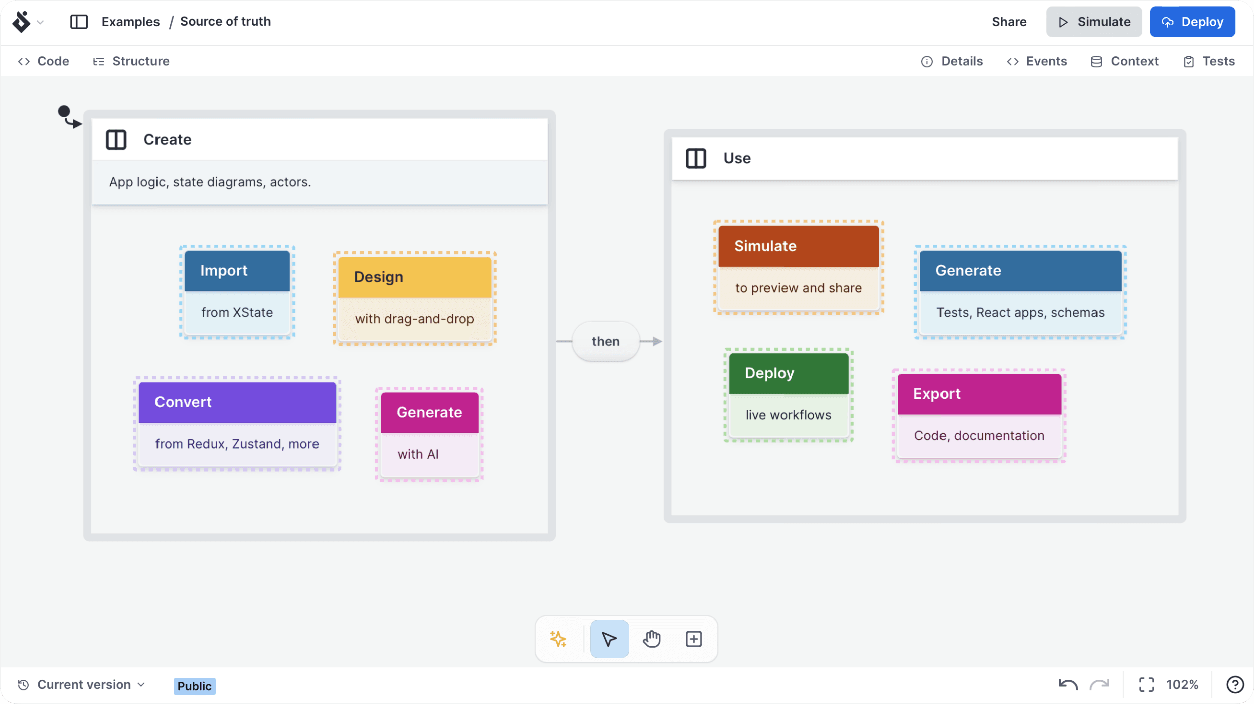 A state machine, called 'Source of truth', helps manage the different stages of a project. It starts in the 'Create' state, where you can import existing code, generate new code using AI, design with a drag-and-drop interface, or convert from other state management libraries. Once you're done creating, you transition to the 'Use' state. Here, you can export your code and documentation, deploy live workflows, generate tests, React apps, and schemas, and simulate your project to preview and share.