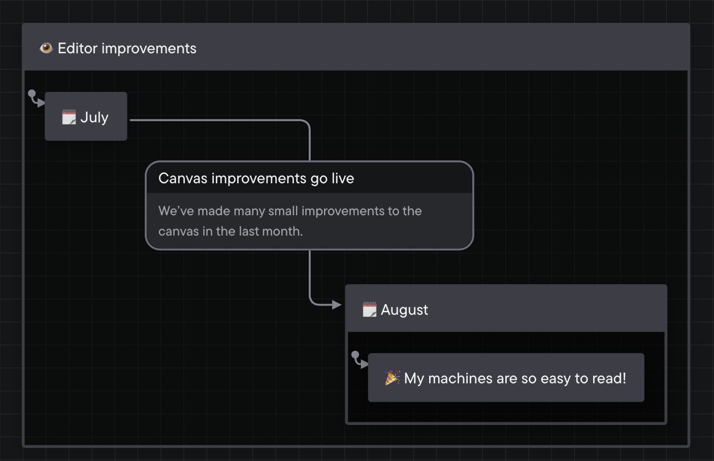 State machine for editor improvements, starting in a July state, transitioning through an event of “Canvas improvements go live” with a description saying “We&#39;ve made many small improvements to the canvas in the last month.” Ending in a parent state of August with a child state of “My machines are so easy to read!”.