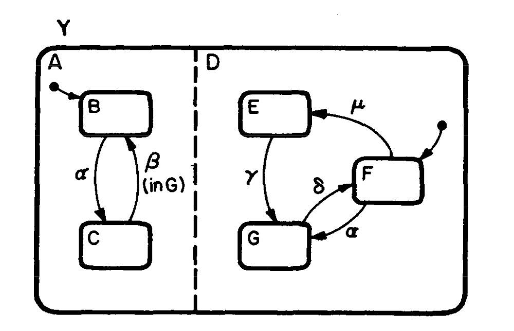 An example of parallel states taken from Statecharts: A visual formalism for complex systems by David Harel.