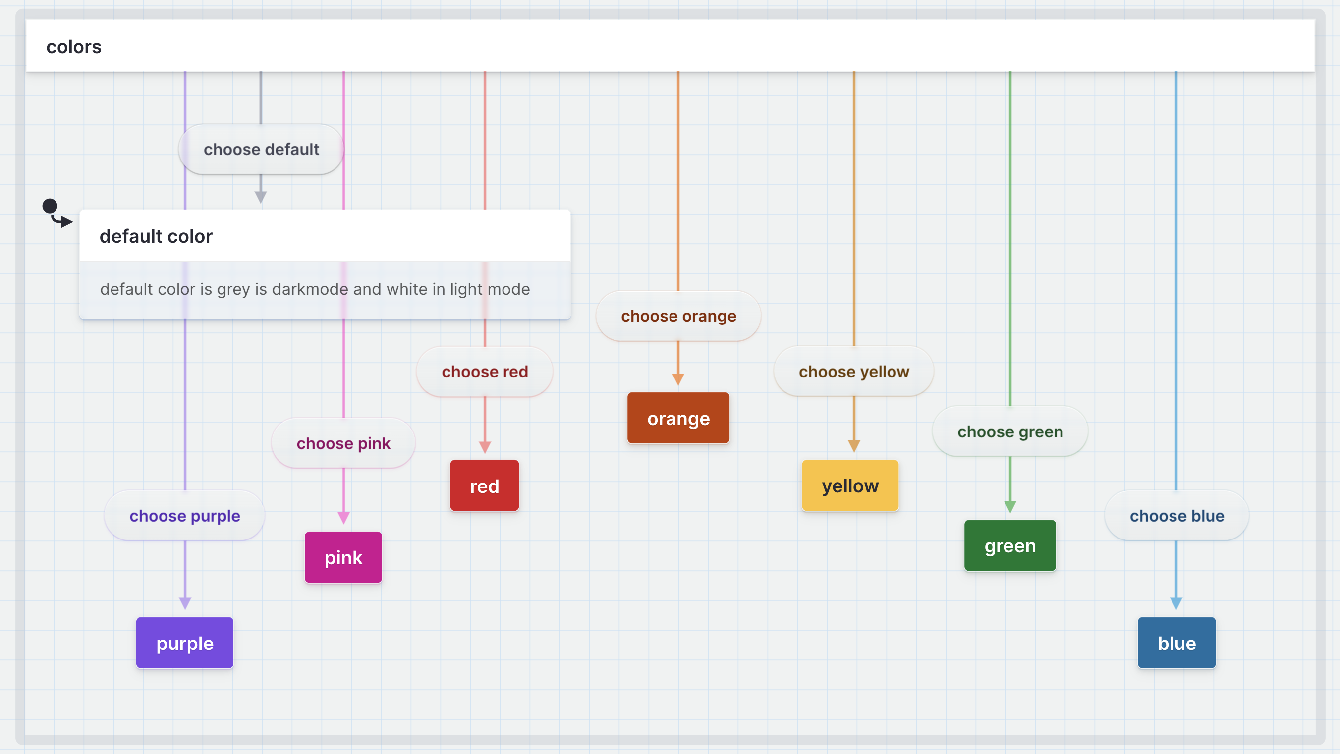 State machine showing how to choose colors from the color palette, and the colors for default (grey in darkmode, white in lightmode), pink, purple, red, orange, yellow, green, and blue states and transitions.